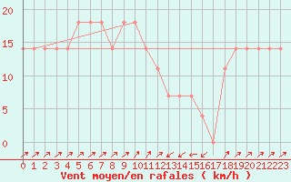 Courbe de la force du vent pour Semmering Pass