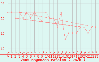 Courbe de la force du vent pour Fair Isle