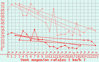 Courbe de la force du vent pour Les Attelas