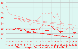 Courbe de la force du vent pour Vejer de la Frontera