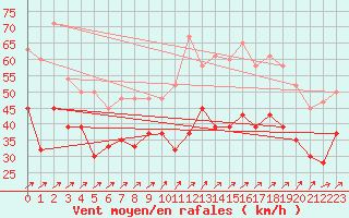 Courbe de la force du vent pour Capel Curig