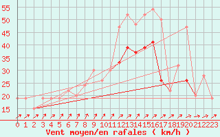 Courbe de la force du vent pour Plymouth (UK)