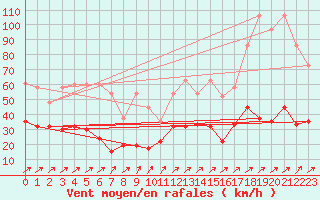 Courbe de la force du vent pour Cressier