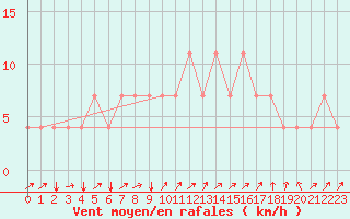 Courbe de la force du vent pour Idar-Oberstein