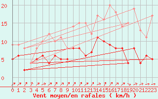 Courbe de la force du vent pour Romorantin (41)