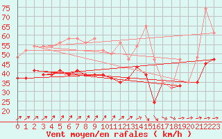 Courbe de la force du vent pour Isle Of Portland