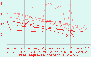 Courbe de la force du vent pour Bischofszell