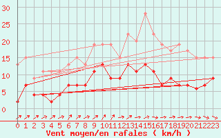 Courbe de la force du vent pour Bourges (18)