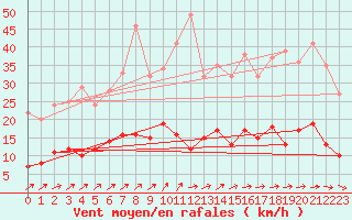Courbe de la force du vent pour Carlsfeld