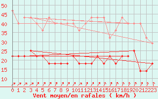 Courbe de la force du vent pour Bad Salzuflen