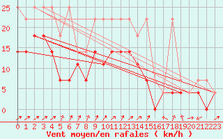 Courbe de la force du vent pour Oschatz