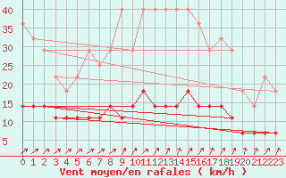 Courbe de la force du vent pour Katajaluoto