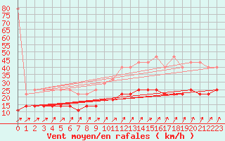 Courbe de la force du vent pour Sint Katelijne-waver (Be)