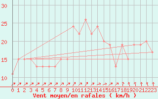 Courbe de la force du vent pour Prestwick Rnas