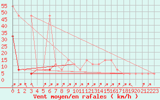 Courbe de la force du vent pour Idar-Oberstein