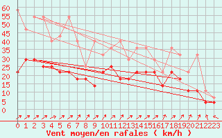 Courbe de la force du vent pour Giessen
