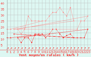 Courbe de la force du vent pour Cuxhaven