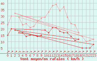 Courbe de la force du vent pour Schmuecke