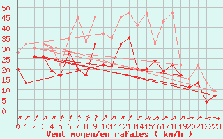 Courbe de la force du vent pour Crap Masegn