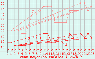 Courbe de la force du vent pour Freudenstadt