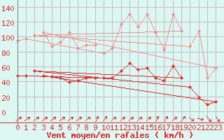 Courbe de la force du vent pour Napf (Sw)