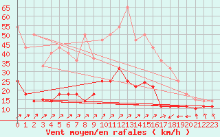 Courbe de la force du vent pour Cervera de Pisuerga