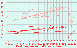 Courbe de la force du vent pour Kleiner Feldberg / Taunus