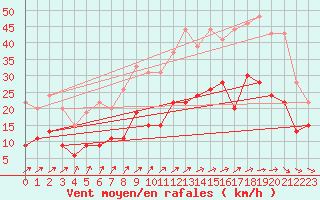 Courbe de la force du vent pour Saint-Brieuc (22)