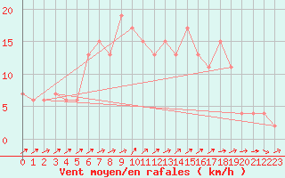 Courbe de la force du vent pour Molina de Aragn