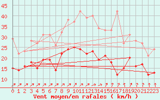 Courbe de la force du vent pour Le Plessis-Belleville (60)