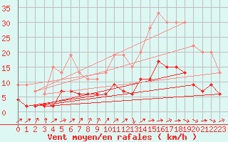 Courbe de la force du vent pour Brive-Laroche (19)
