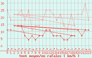 Courbe de la force du vent pour Freudenstadt