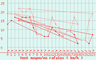 Courbe de la force du vent pour Grimsel Hospiz