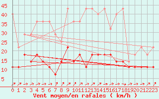 Courbe de la force du vent pour Freudenstadt