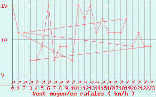 Courbe de la force du vent pour Guadalajara