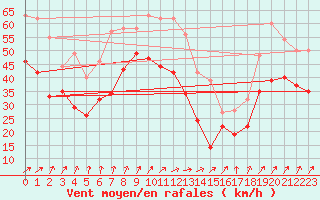 Courbe de la force du vent pour Bremerhaven