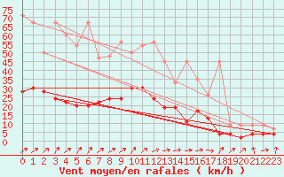 Courbe de la force du vent pour Berne Liebefeld (Sw)