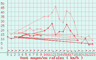 Courbe de la force du vent pour Wunsiedel Schonbrun