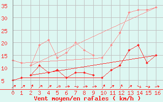 Courbe de la force du vent pour Is-en-Bassigny (52)