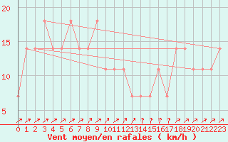 Courbe de la force du vent pour Semmering Pass