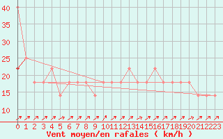 Courbe de la force du vent pour Idar-Oberstein