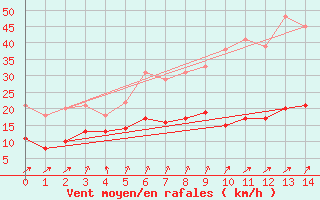 Courbe de la force du vent pour Seingbouse (57)