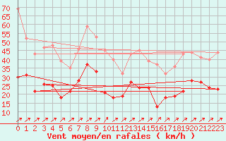 Courbe de la force du vent pour Lauzerte (82)