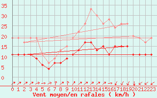 Courbe de la force du vent pour Landivisiau (29)