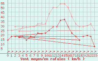 Courbe de la force du vent pour Vitigudino