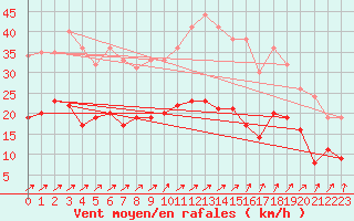Courbe de la force du vent pour Frignicourt (51)