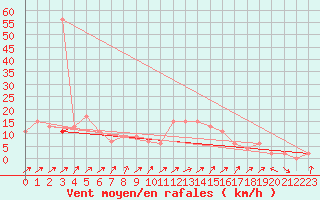 Courbe de la force du vent pour Herstmonceux (UK)