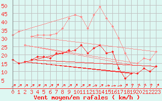 Courbe de la force du vent pour Doberlug-Kirchhain