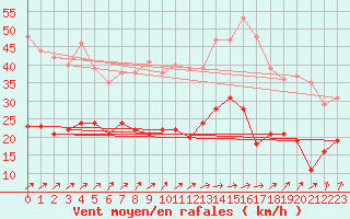 Courbe de la force du vent pour Ile de Brhat (22)