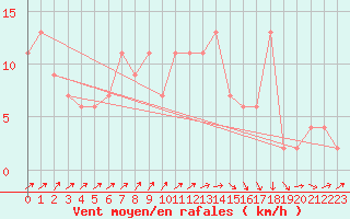 Courbe de la force du vent pour Aviemore
